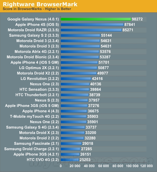 Galaxy Nexus性能首测：Android 4.0媲美iOS 5