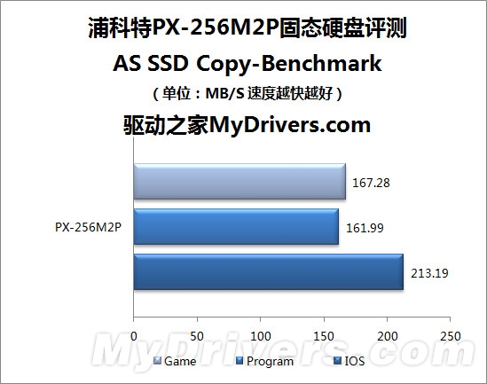 永不掉速 浦科特PX-256M2P 256GB固态硬盘评测