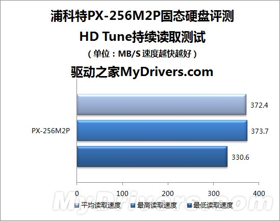 永不掉速 浦科特PX-256M2P 256GB固态硬盘评测