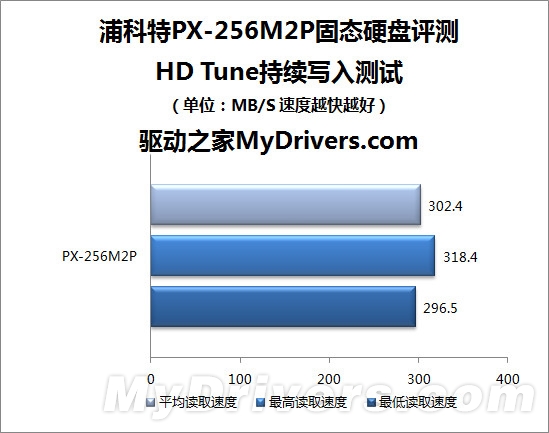 永不掉速 浦科特PX-256M2P 256GB固态硬盘评测