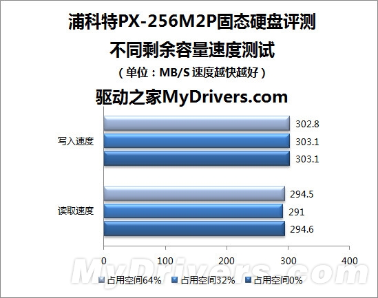 永不掉速 浦科特PX-256M2P 256GB固态硬盘评测