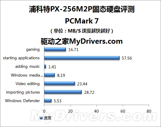 永不掉速 浦科特PX-256M2P 256GB固态硬盘评测