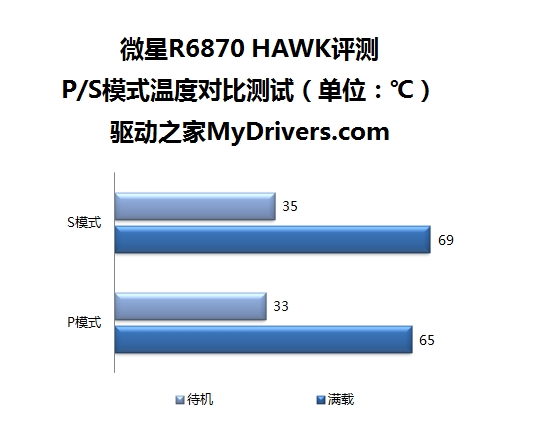 静音性能随心换 微星R6870 HAWK评测