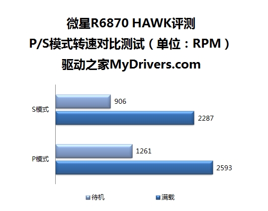 静音性能随心换 微星R6870 HAWK评测