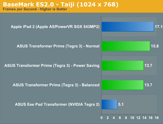 Tegra 3/2、A5：CPU/GPU性能拼杀