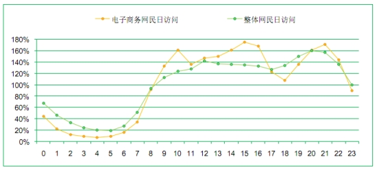 报告称中国网民更喜欢在上班时间浏览电商网站