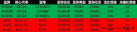 比AMD更合理！浅析NVIDIA GTX460+