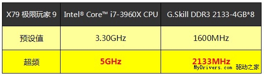 超频霸王！华擎X79极限玩家9+i7 3960X超频至5GHz