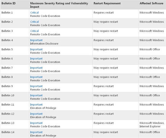 微软本月将发布14个补丁 修复20个漏洞