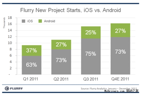 Android开发者收入仅相当于iOS应用24%