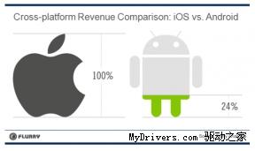 Android开发者收入仅相当于iOS应用24%