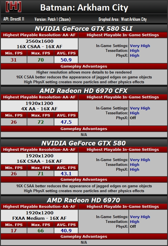 《蝙蝠侠：阿卡姆城》DX11性能测试、画质对比