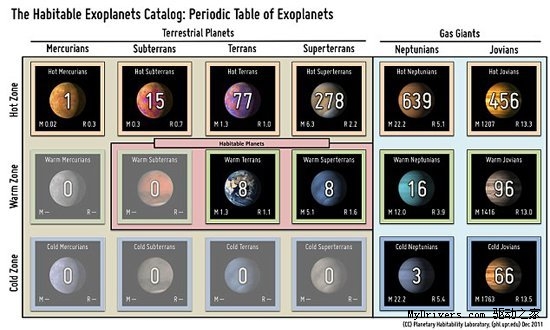 科学家编制系外行星列表锁定潜在宜居星球