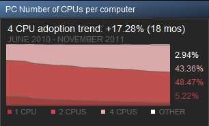 Steam报告称四核CPU占有率即将超过双核