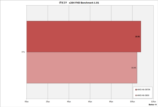 Llano APU五连发 黑盒无锁版A8-3870K实测