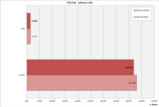 Llano APU五连发 黑盒无锁版A8-3870K实测