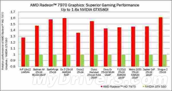 Radeon HD 7970官方游戏成绩：比GTX 580快最多60％