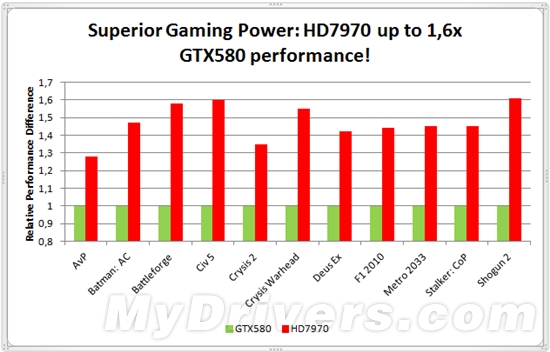 Radeon HD 7970官方游戏成绩：比GTX 580快最多60％