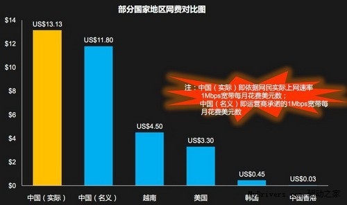 DCCI调查：中国半数以上用户上网速度不达标