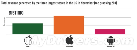 苹果AppStore收入为Android Market六倍