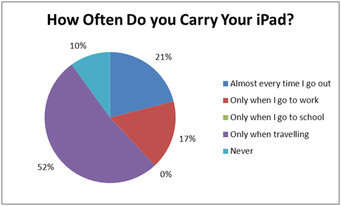 iPad用户满意度达84% 主要用于上网浏览