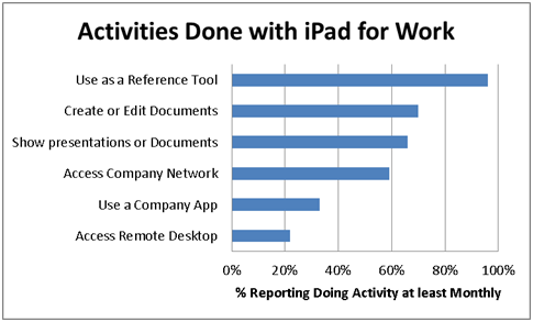 iPad用户满意度达84% 主要用于上网浏览