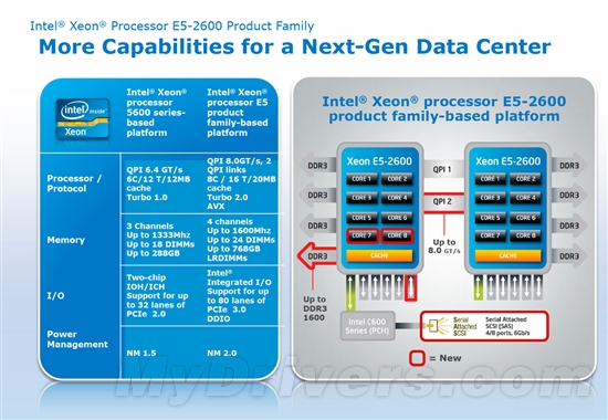 双路SNB-EP Xeon官方规格、性能都泄了