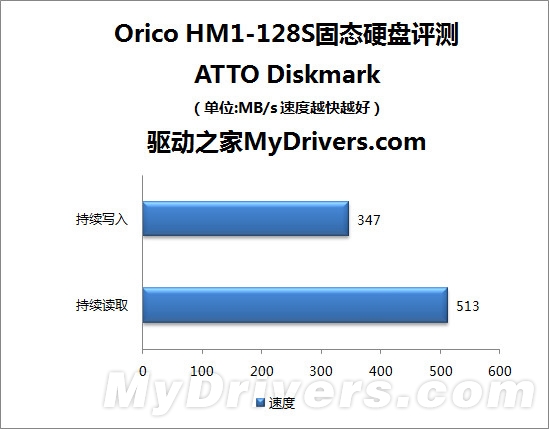 从无到有 奥睿科128GB SSD国内首测