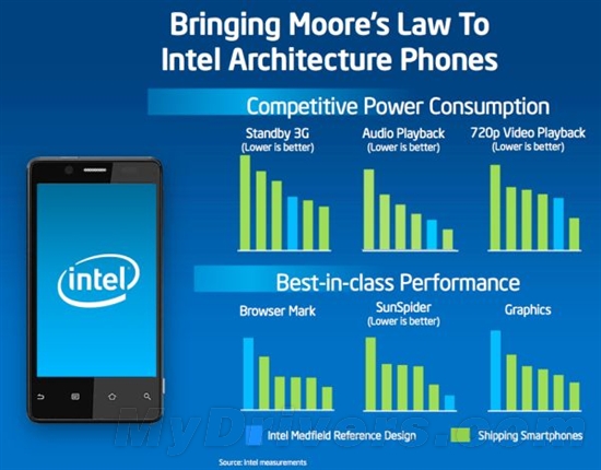 Intel Atom智能手机可快速十连拍