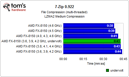 推土机FX-8150能效大作战:超超频、降降压