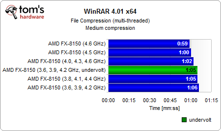 推土机FX-8150能效大作战:超超频、降降压