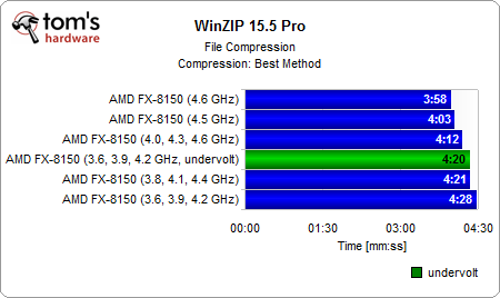 推土机FX-8150能效大作战:超超频、降降压