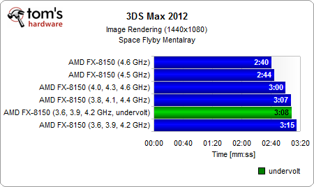 推土机FX-8150能效大作战:超超频、降降压