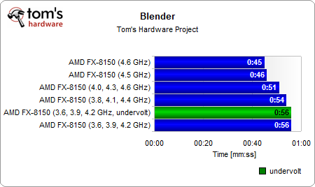 推土机FX-8150能效大作战:超超频、降降压