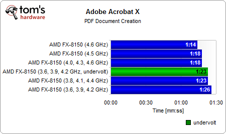 推土机FX-8150能效大作战:超超频、降降压