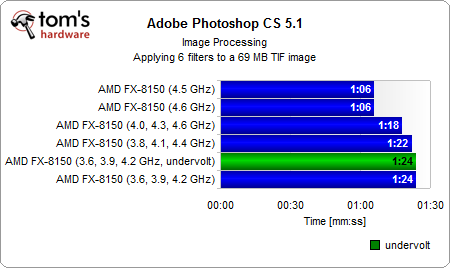 推土机FX-8150能效大作战:超超频、降降压
