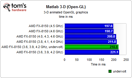 推土机fx-8150能效大作战:超超频,降降压