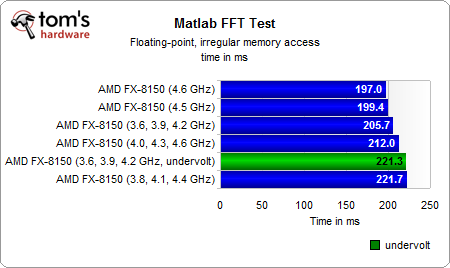 推土机FX-8150能效大作战:超超频、降降压