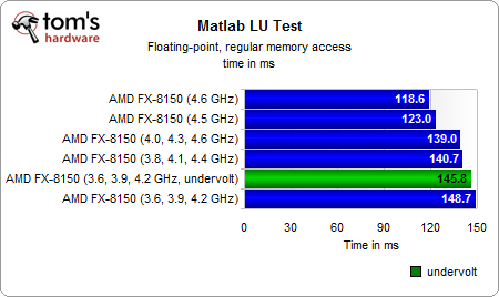 推土机FX-8150能效大作战:超超频、降降压