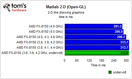 推土机FX-8150能效大作战:超超频、降降压