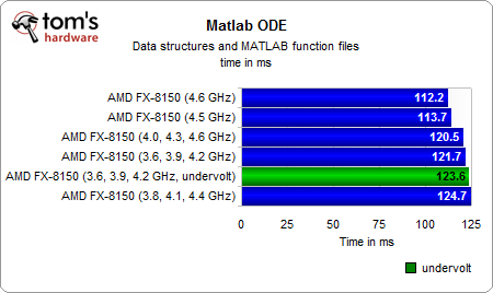 推土机FX-8150能效大作战:超超频、降降压