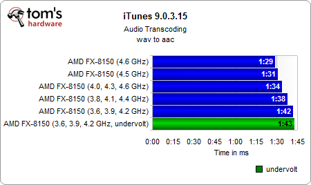 推土机FX-8150能效大作战:超超频、降降压