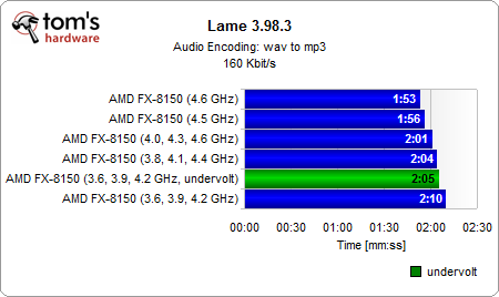 推土机FX-8150能效大作战:超超频、降降压