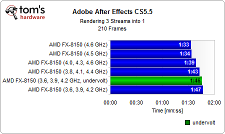 推土机FX-8150能效大作战:超超频、降降压