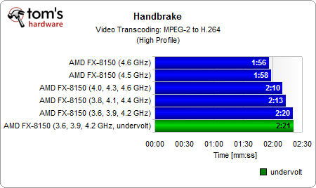 推土机FX-8150能效大作战:超超频、降降压