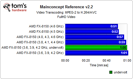 推土机FX-8150能效大作战:超超频、降降压