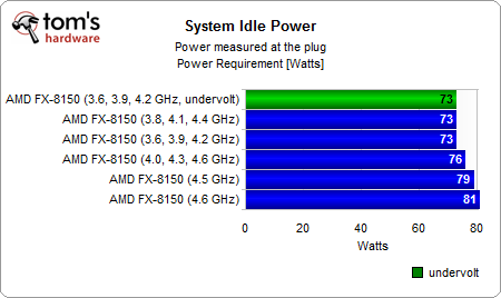 推土机FX-8150能效大作战:超超频、降降压