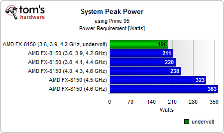 推土机FX-8150能效大作战:超超频、降降压