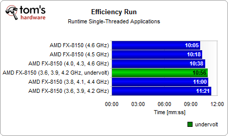 推土机FX-8150能效大作战:超超频、降降压