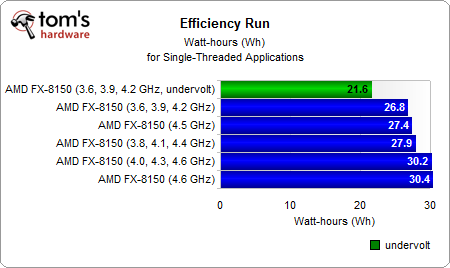 推土机FX-8150能效大作战:超超频、降降压